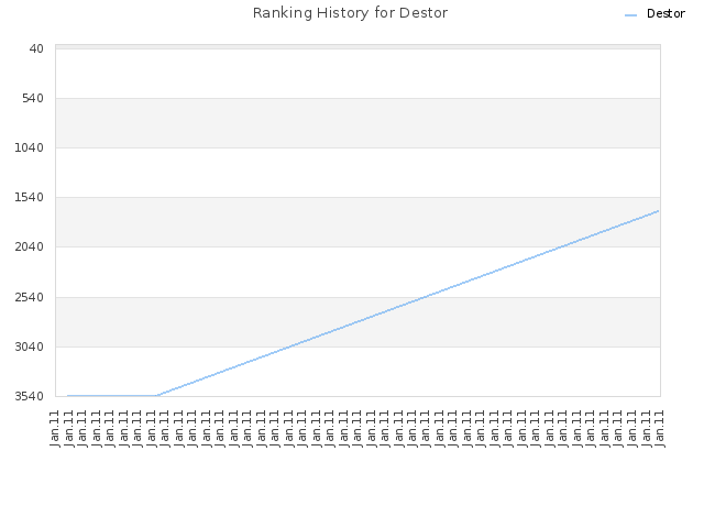 Ranking History for Destor