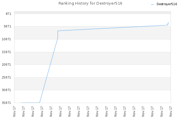 Ranking History for Destroyer516