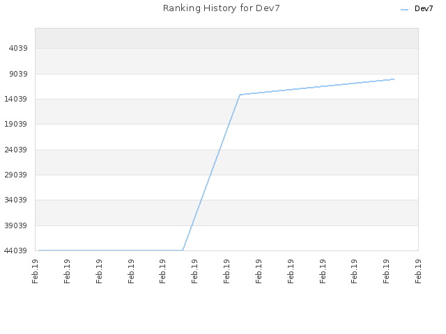 Ranking History for Dev7