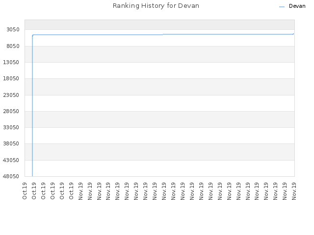 Ranking History for Devan