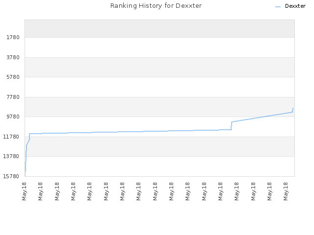 Ranking History for Dexxter