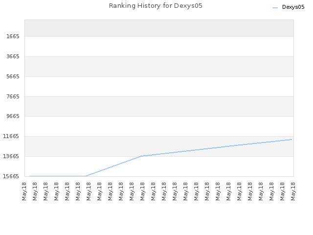 Ranking History for Dexys05