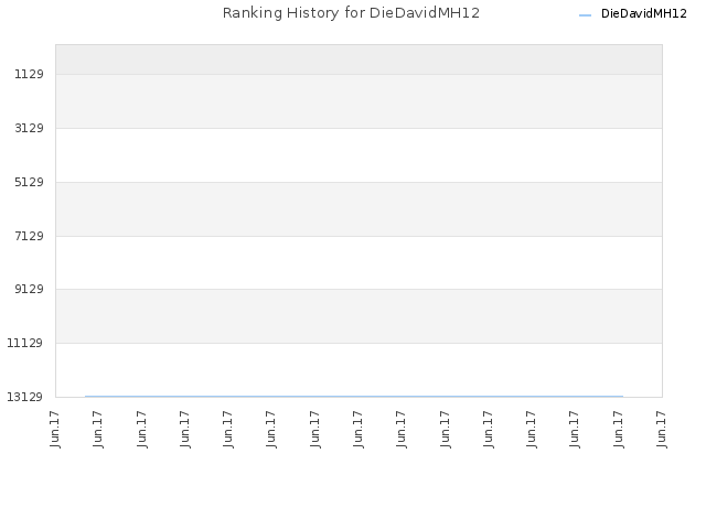 Ranking History for DieDavidMH12