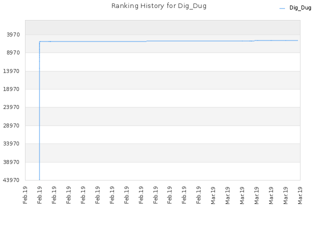 Ranking History for Dig_Dug