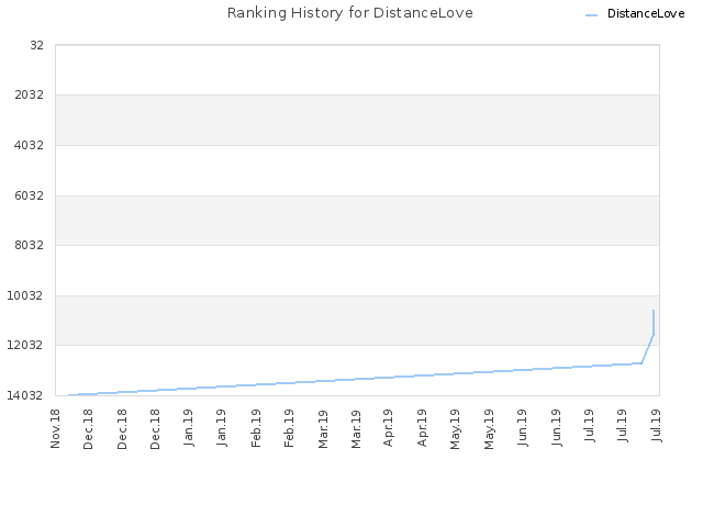 Ranking History for DistanceLove