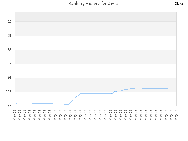Ranking History for Divra