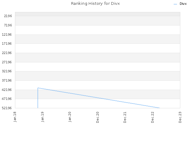Ranking History for Divx