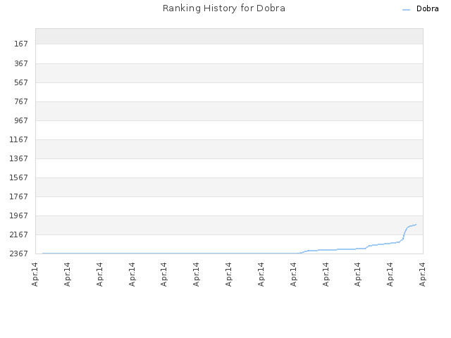 Ranking History for Dobra