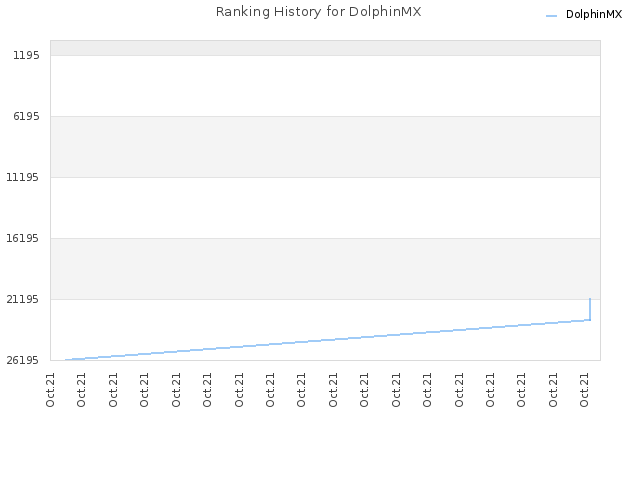 Ranking History for DolphinMX