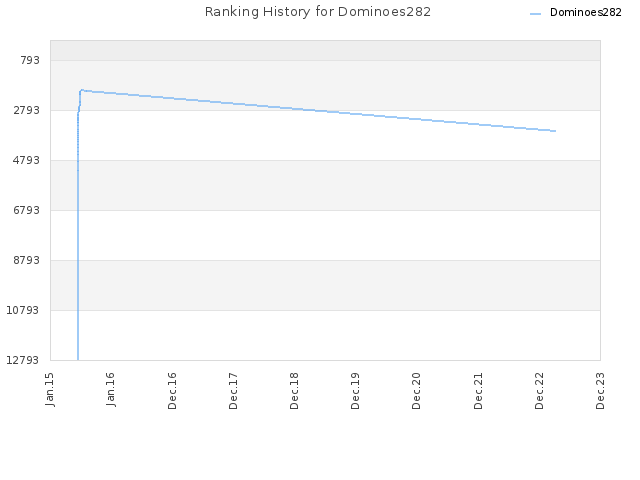 Ranking History for Dominoes282