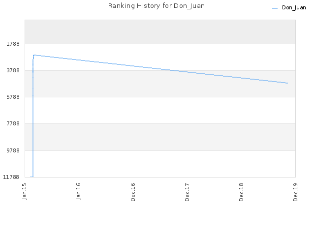 Ranking History for Don_Juan