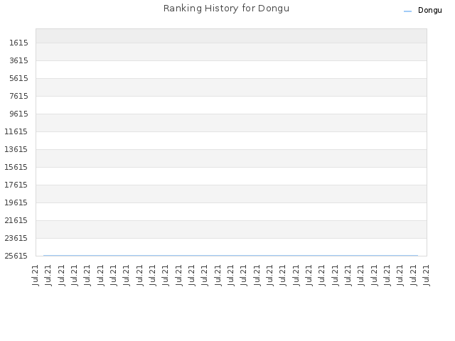 Ranking History for Dongu