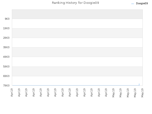 Ranking History for Doogie09