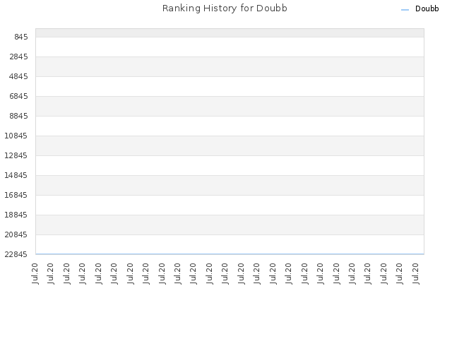 Ranking History for Doubb
