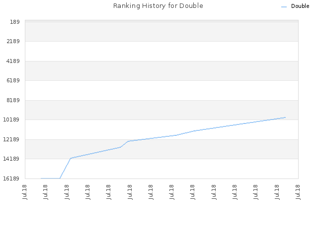 Ranking History for Double