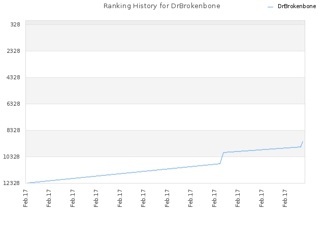 Ranking History for DrBrokenbone