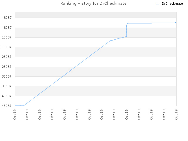 Ranking History for DrCheckmate