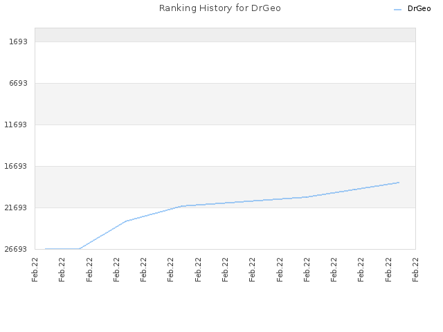 Ranking History for DrGeo