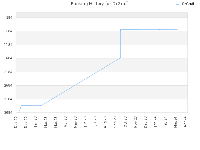 Ranking History for DrGruff