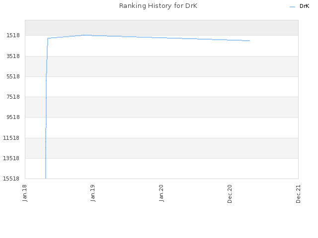 Ranking History for DrK
