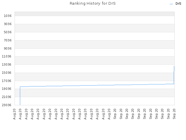 Ranking History for DrS