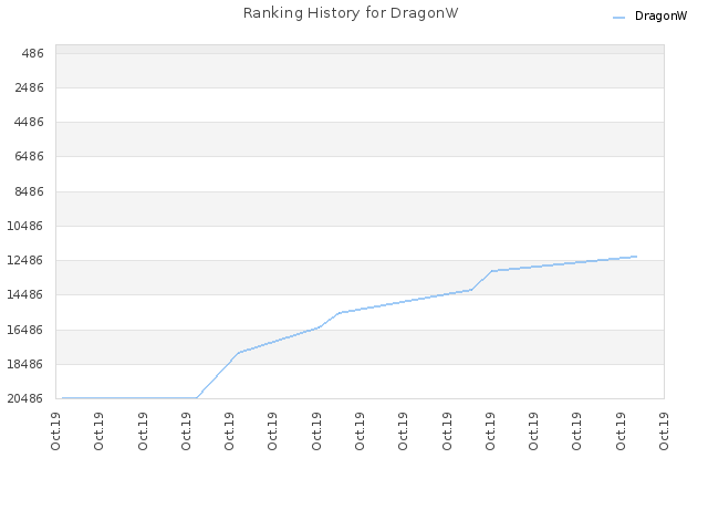 Ranking History for DragonW