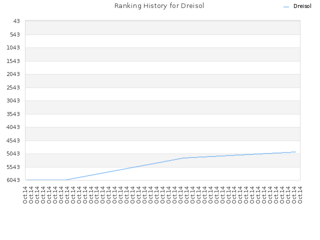 Ranking History for Dreisol