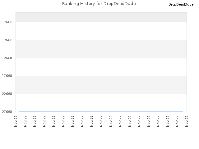 Ranking History for DropDeadDude