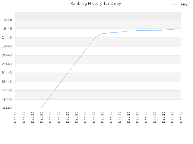 Ranking History for Duey