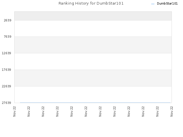 Ranking History for DumbStar101