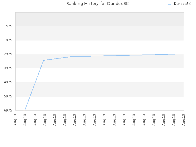Ranking History for DundeeSK