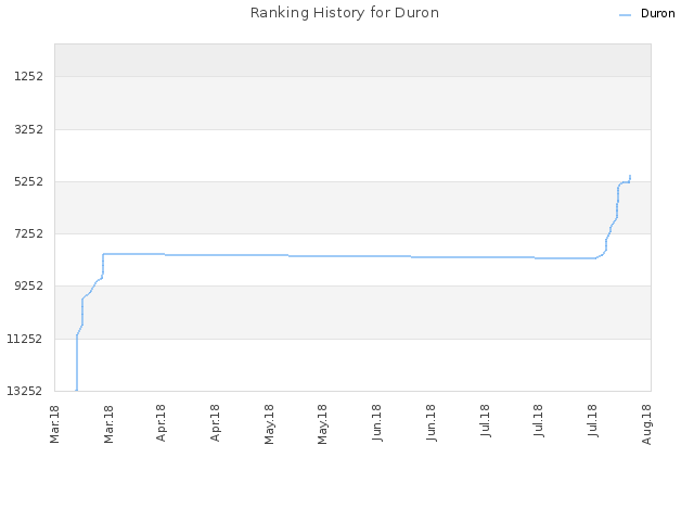 Ranking History for Duron