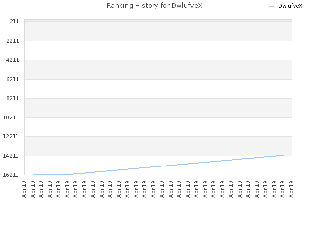 Ranking History for DwlufveX