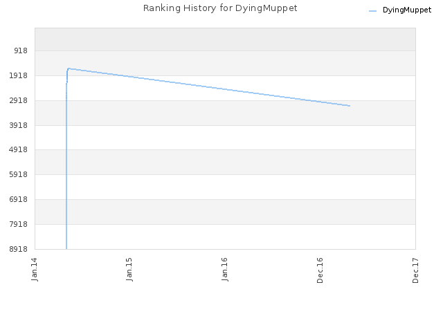 Ranking History for DyingMuppet