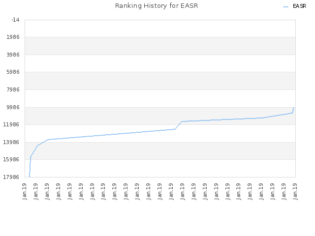 Ranking History for EASR