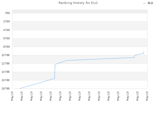 Ranking History for ELO