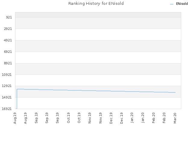 Ranking History for ENisold