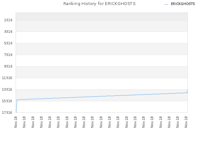 Ranking History for ERICKGHOSTS