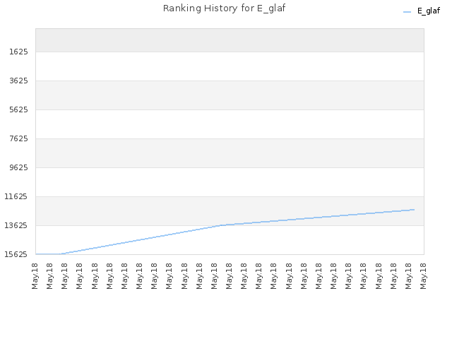 Ranking History for E_glaf
