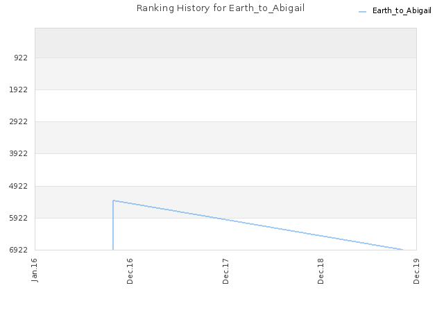 Ranking History for Earth_to_Abigail