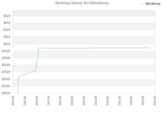 Ranking History for Ebhukhosy