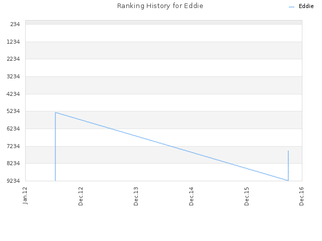 Ranking History for Eddie