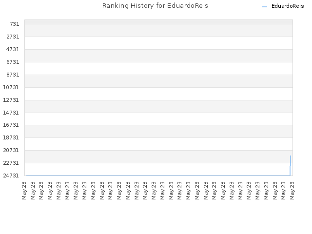 Ranking History for EduardoReis