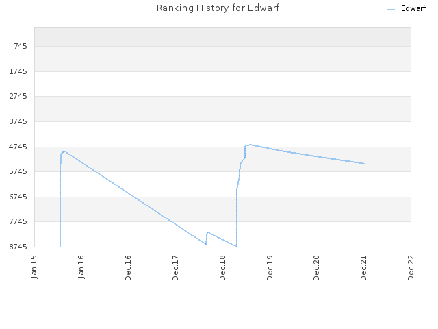 Ranking History for Edwarf