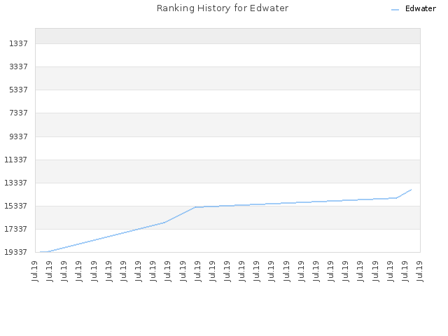 Ranking History for Edwater