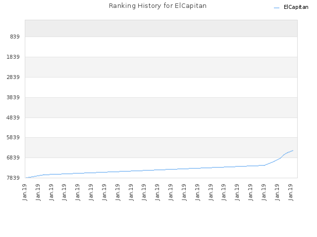 Ranking History for ElCapitan