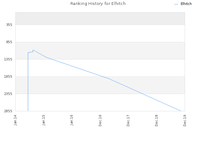 Ranking History for Elhitch