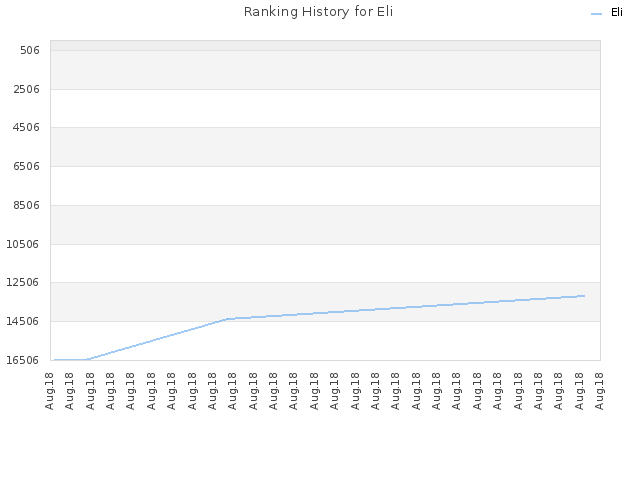 Ranking History for Eli