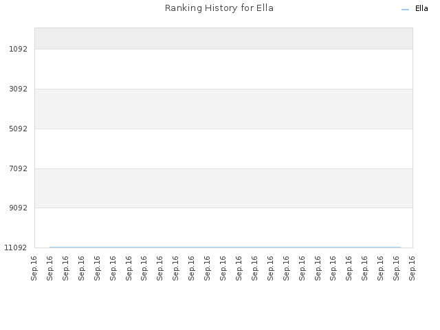 Ranking History for Ella