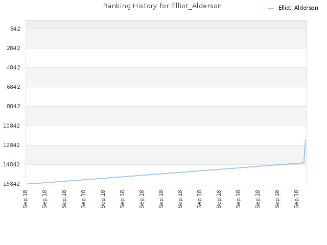 Ranking History for Elliot_Alderson